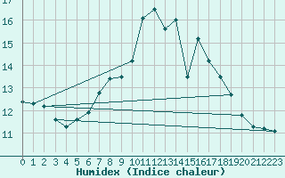 Courbe de l'humidex pour Stoetten