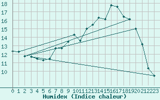 Courbe de l'humidex pour Humain (Be)