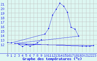 Courbe de tempratures pour Lans-en-Vercors (38)