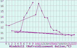 Courbe du refroidissement olien pour Paltinis Sibiu