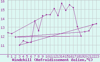 Courbe du refroidissement olien pour Terschelling Hoorn