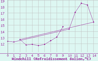 Courbe du refroidissement olien pour Douvaine (74)