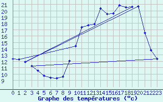 Courbe de tempratures pour Cerisiers (89)