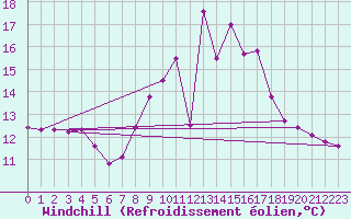 Courbe du refroidissement olien pour Lahr (All)