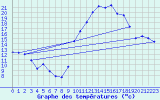 Courbe de tempratures pour Mendive (64)