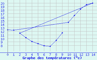 Courbe de tempratures pour Colmar-Ouest (68)