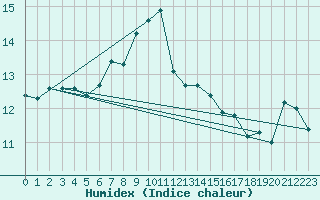 Courbe de l'humidex pour Geisenheim