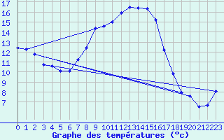 Courbe de tempratures pour Hallau