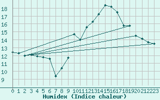Courbe de l'humidex pour Le Tour (74)