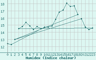Courbe de l'humidex pour Cap Ferret (33)