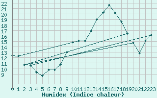 Courbe de l'humidex pour Marignane (13)