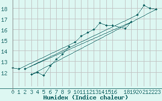 Courbe de l'humidex pour Utsira Fyr