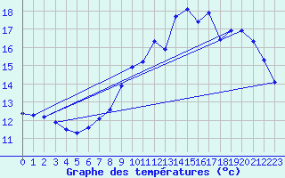 Courbe de tempratures pour Chouilly (51)