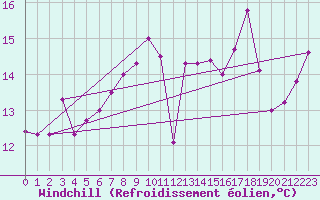 Courbe du refroidissement olien pour Motril