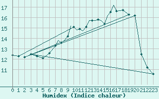 Courbe de l'humidex pour Casement Aerodrome