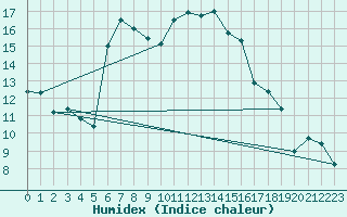 Courbe de l'humidex pour Saint-Chamond-l'Horme (42)