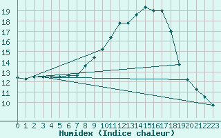 Courbe de l'humidex pour Treviso / Istrana