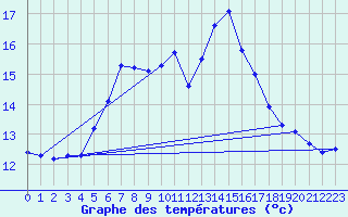 Courbe de tempratures pour Schluechtern-Herolz