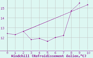 Courbe du refroidissement olien pour Monte Limbara