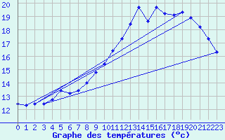 Courbe de tempratures pour Cerisiers (89)