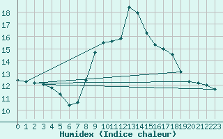 Courbe de l'humidex pour Wiener Neustadt