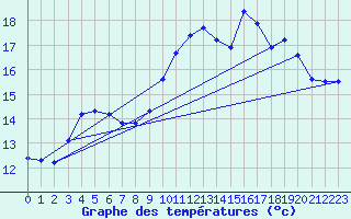 Courbe de tempratures pour Hd-Bazouges (35)