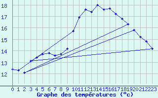 Courbe de tempratures pour Lunel (34)