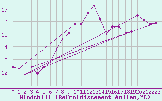 Courbe du refroidissement olien pour Saint Catherine