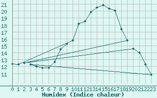 Courbe de l'humidex pour Magdeburg