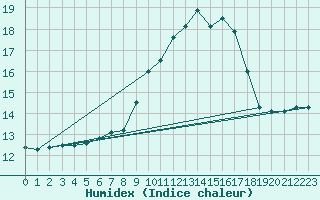 Courbe de l'humidex pour Salon-de-Provence (13)