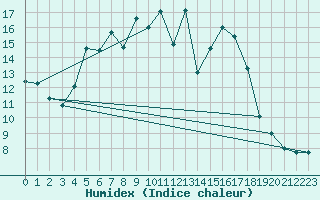 Courbe de l'humidex pour Horn