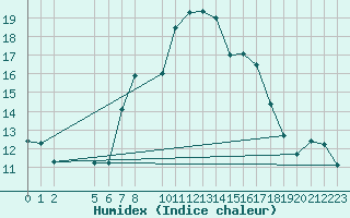 Courbe de l'humidex pour Ulrichen