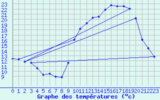 Courbe de tempratures pour Chatelus-Malvaleix (23)