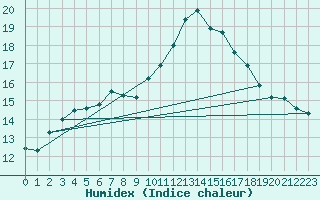 Courbe de l'humidex pour Sarzeau (56)