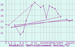 Courbe du refroidissement olien pour Nova Gorica