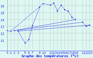 Courbe de tempratures pour Nova Gorica