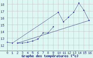 Courbe de tempratures pour Twistetal-Muehlhause