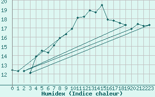 Courbe de l'humidex pour Bannalec (29)