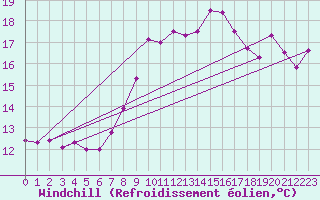 Courbe du refroidissement olien pour Biscarrosse (40)