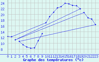 Courbe de tempratures pour Quimper (29)