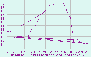 Courbe du refroidissement olien pour Genthin