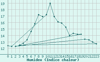 Courbe de l'humidex pour Sremska Mitrovica