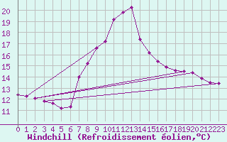 Courbe du refroidissement olien pour Les Marecottes