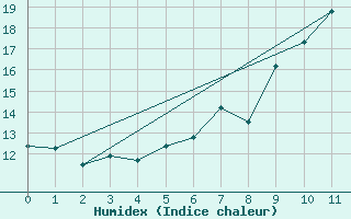 Courbe de l'humidex pour Lisca