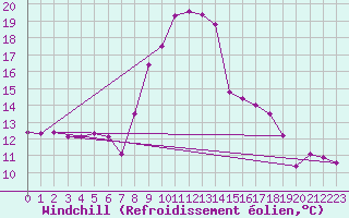 Courbe du refroidissement olien pour Marina Di Ginosa