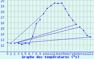 Courbe de tempratures pour Crnomelj