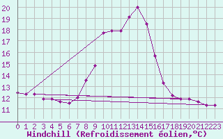 Courbe du refroidissement olien pour Deutschlandsberg