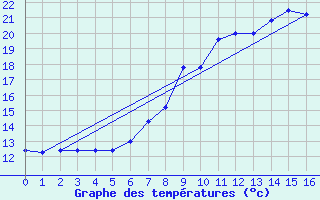 Courbe de tempratures pour Postojna