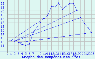 Courbe de tempratures pour Helln