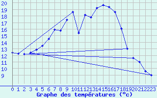 Courbe de tempratures pour Valga